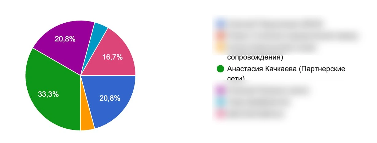 Голосование о том, какое выступление было наиболее интересным, Анастасия получила наибольшую долю голосов